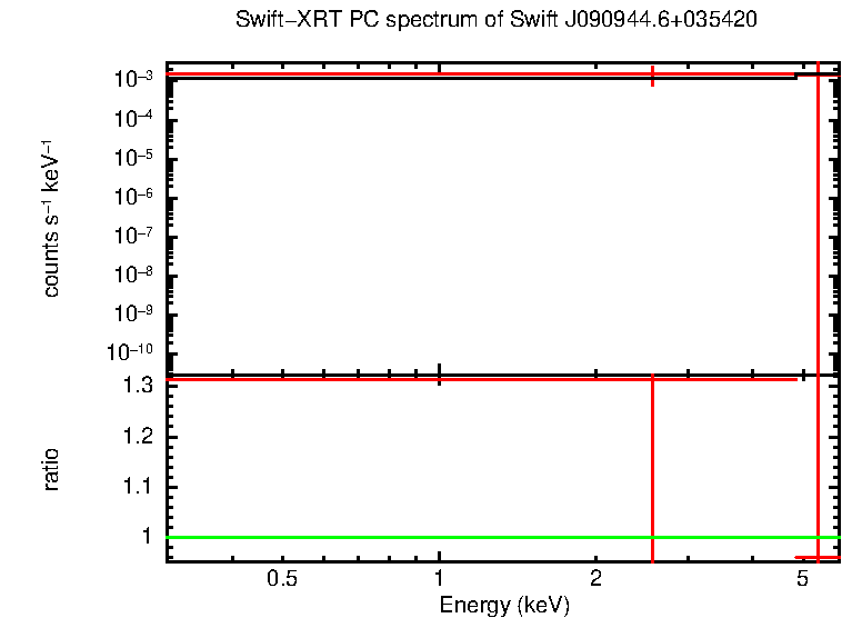 Discovery spectrum of Swift J090944.6+035420
