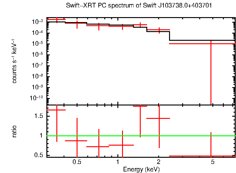 Discovery spectrum of Swift J103738.0+403701
