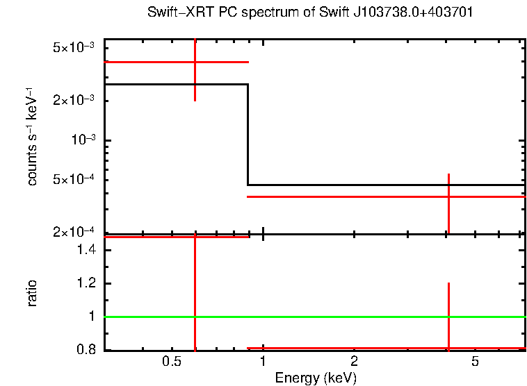 Discovery spectrum of Swift J103738.0+403701