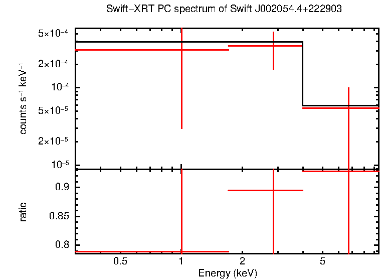 Discovery spectrum of Swift J002054.4+222903