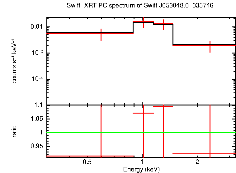 Discovery spectrum of Swift J053048.0-035746
