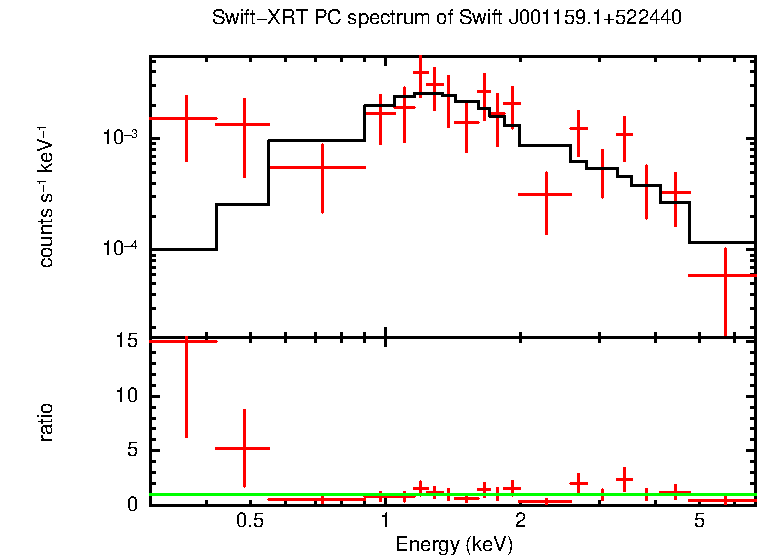 Discovery spectrum of Swift J001159.1+522440