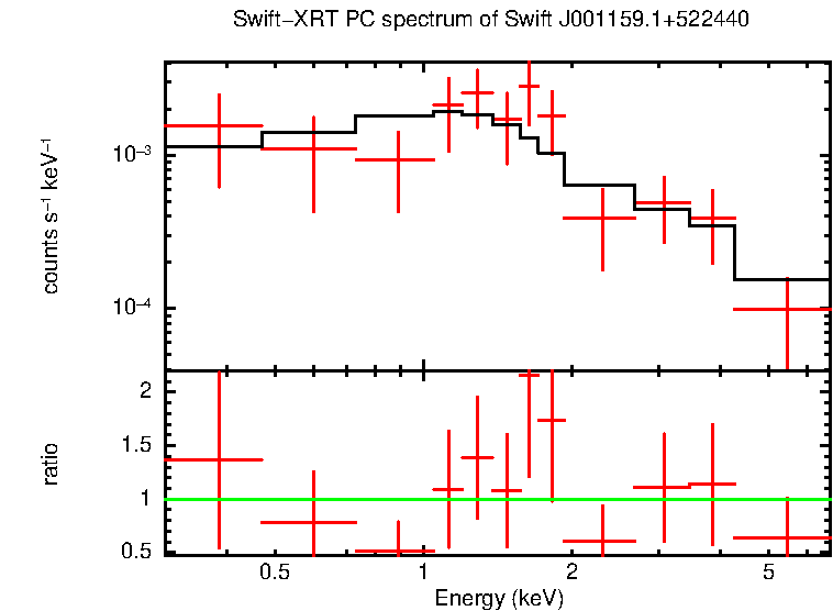 Discovery spectrum of Swift J001159.1+522440