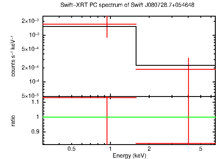 Discovery spectrum of Swift J080728.7+054648