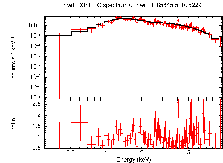 Discovery spectrum of Swift J185845.5-075229