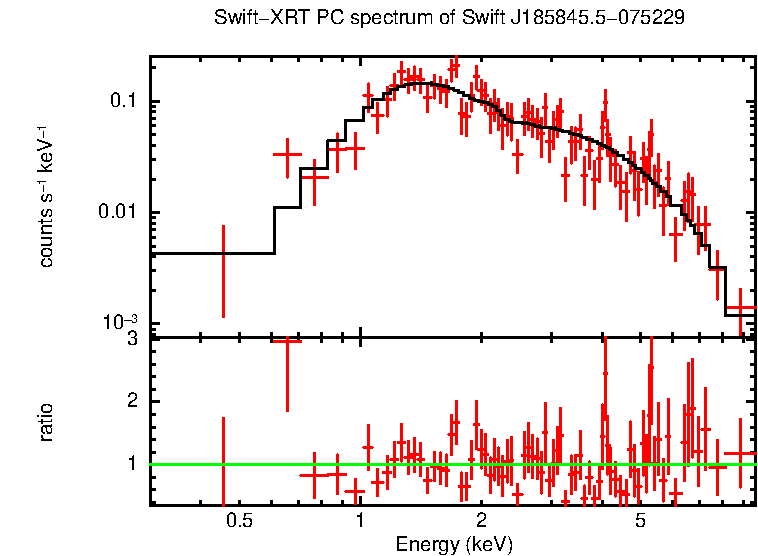 Discovery spectrum of Swift J185845.5-075229