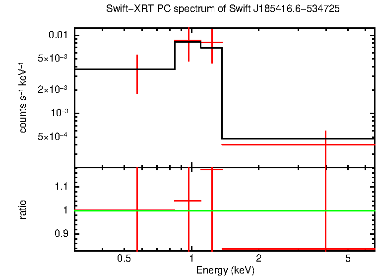 Discovery spectrum of Swift J185416.6-534725