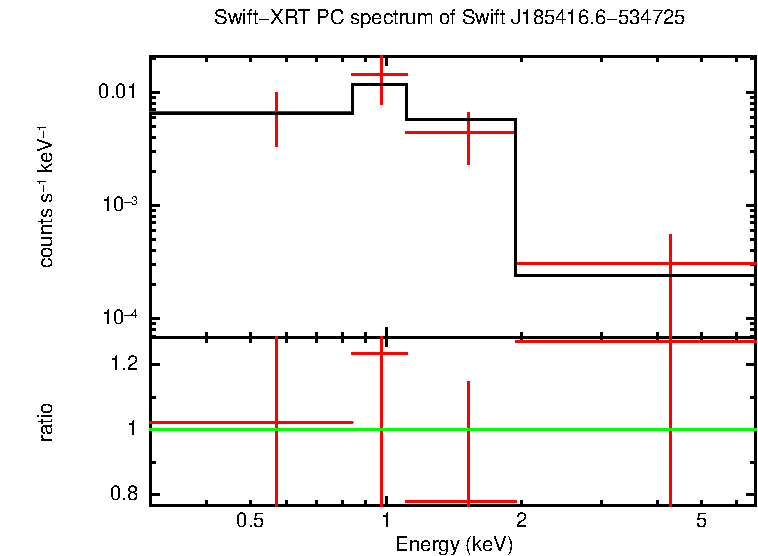 Discovery spectrum of Swift J185416.6-534725