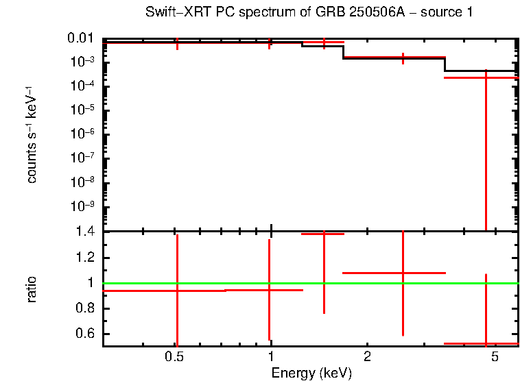 PC mode spectrum of GRB 250506A - Incorrect SVOM position - source 1