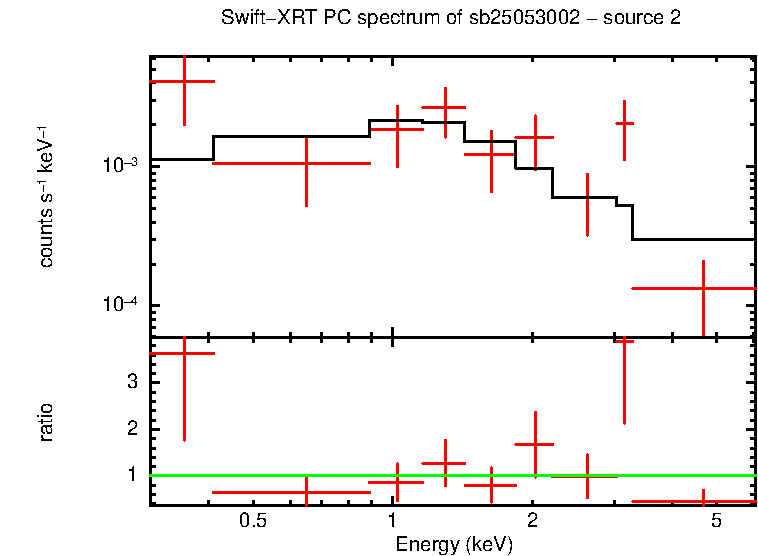 PC mode spectrum of GRB 250530A - source 2