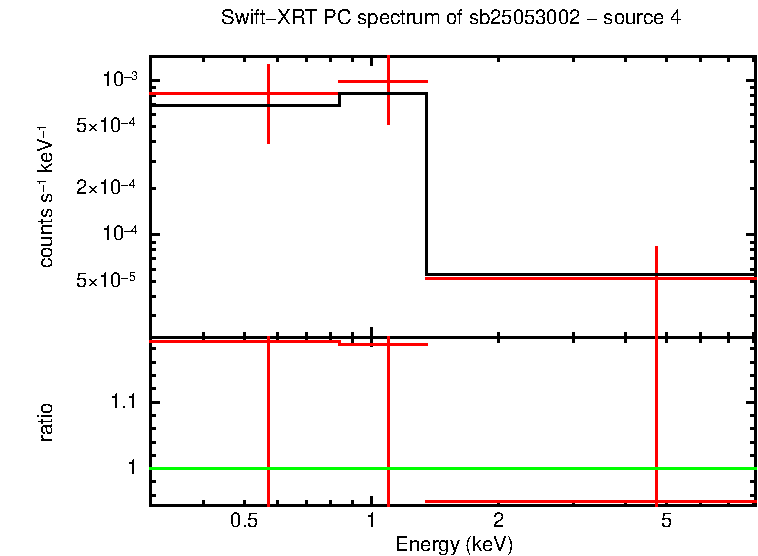 PC mode spectrum of GRB 250530A - source 4