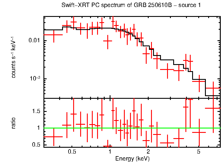PC mode spectrum of GRB 250610B - source 1