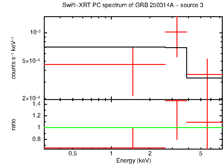 PC mode spectrum of GRB 250314A - source 3