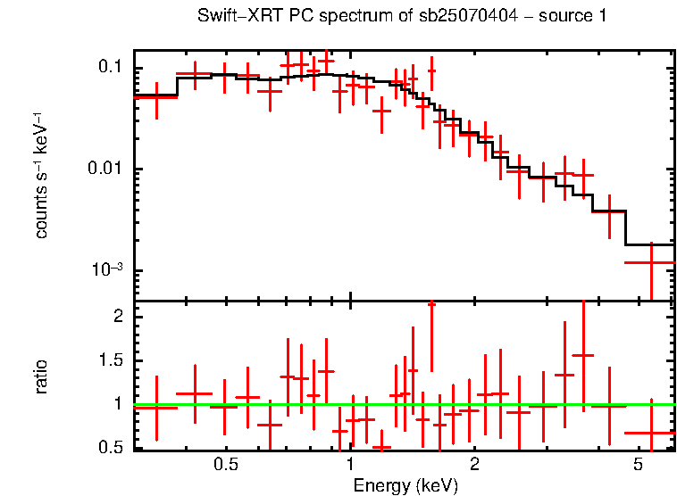 PC mode spectrum of GRB 250704A - source 1