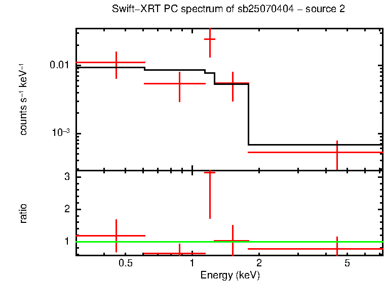 PC mode spectrum of GRB 250704A - source 2