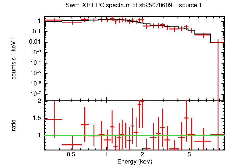 PC mode spectrum of GRB 250706B - source 1