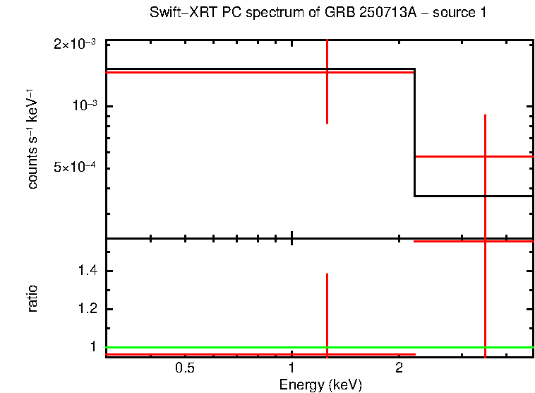 PC mode spectrum of GRB 250713A - source 1
