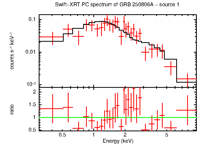 PC mode spectrum of GRB 250806A - source 1