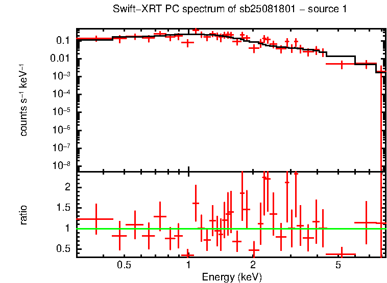 PC mode spectrum of GRB 250818B - source 1