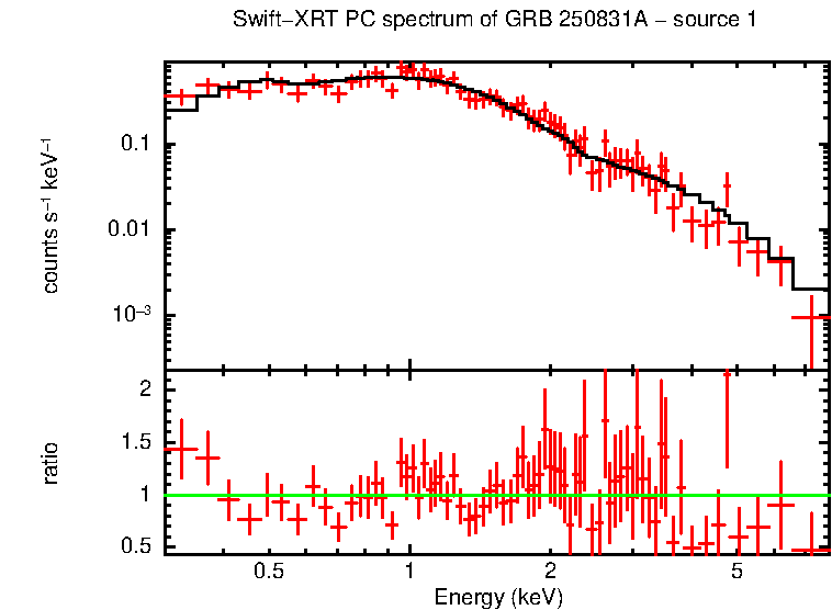 PC mode spectrum of GRB 250831A - source 1