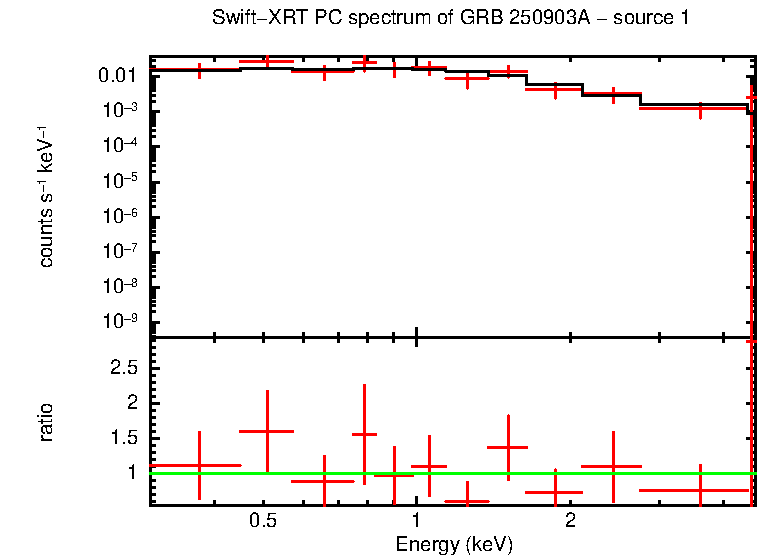 PC mode spectrum of GRB 250903A - source 1