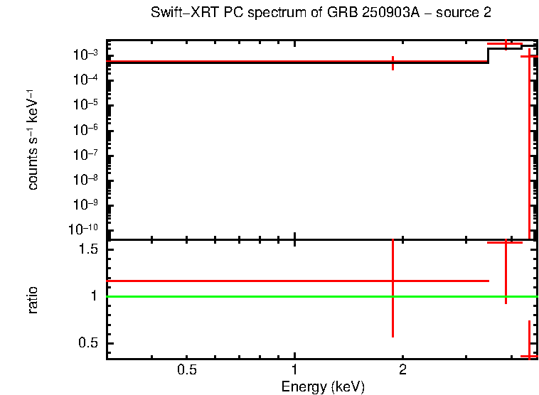 PC mode spectrum of GRB 250903A - source 2