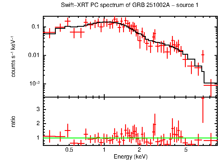 PC mode spectrum of GRB 251002A - source 1
