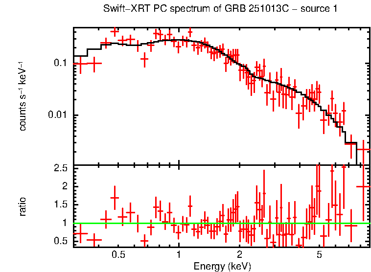 PC mode spectrum of GRB 251013C - source 1