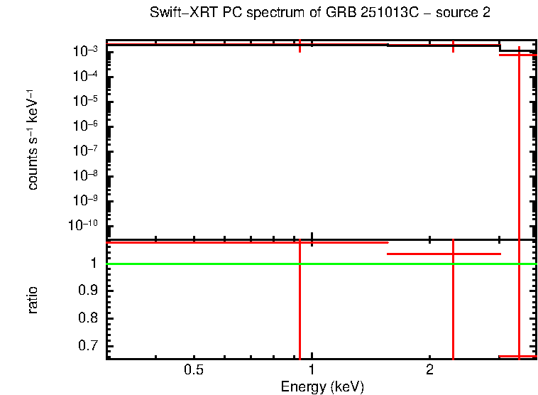 PC mode spectrum of GRB 251013C - source 2