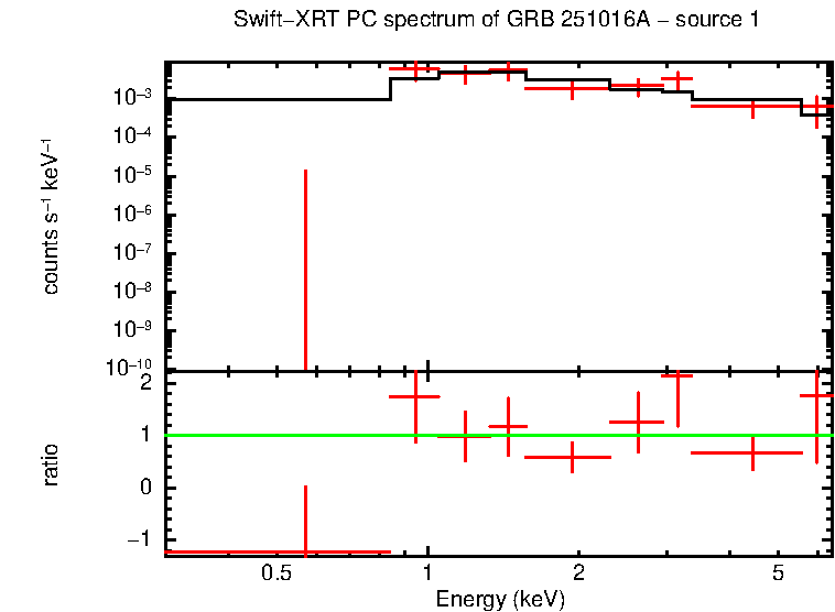 PC mode spectrum of GRB 251016A - source 1