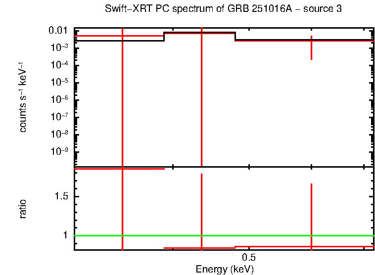 PC mode spectrum of GRB 251016A - source 3