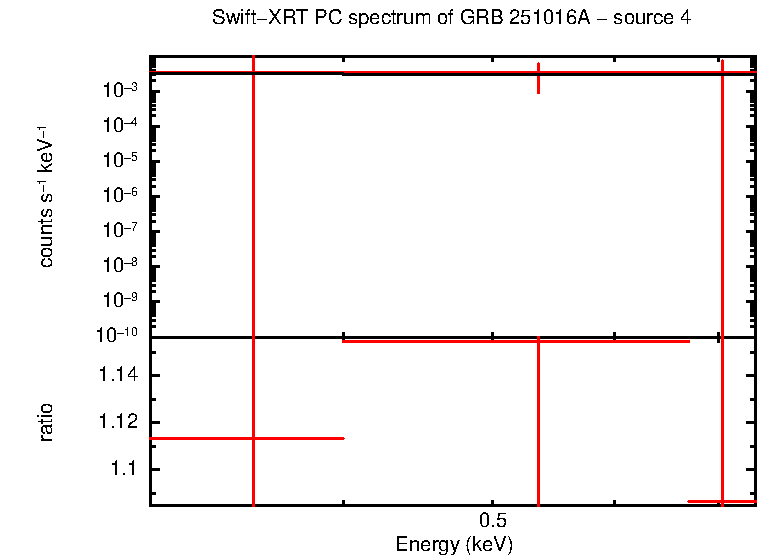 PC mode spectrum of GRB 251016A - source 4
