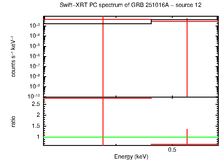 PC mode spectrum of GRB 251016A - source 12