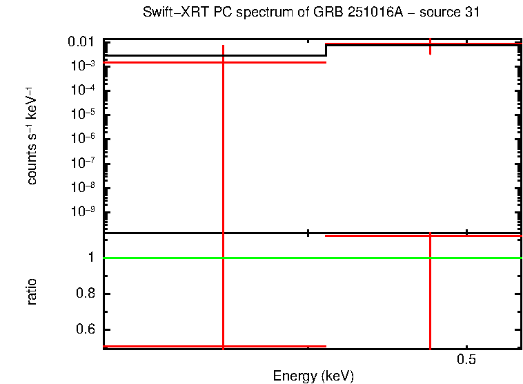 PC mode spectrum of GRB 251016A - source 31