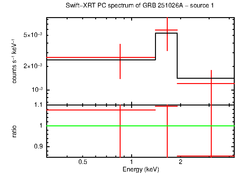 PC mode spectrum of GRB 251026A - source 1