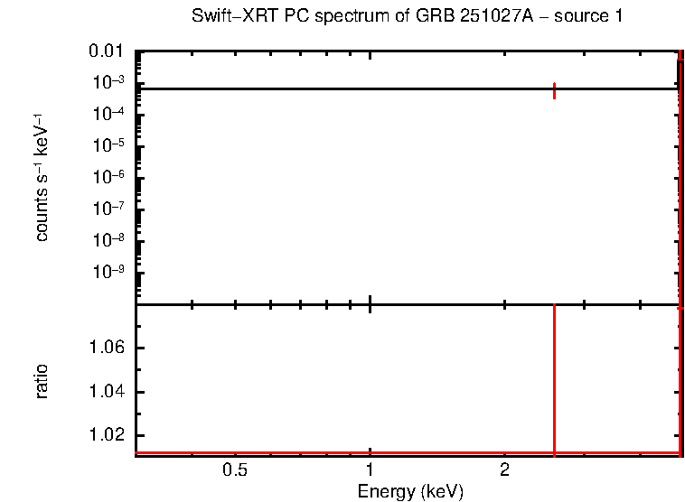 PC mode spectrum of GRB 251027A - source 1