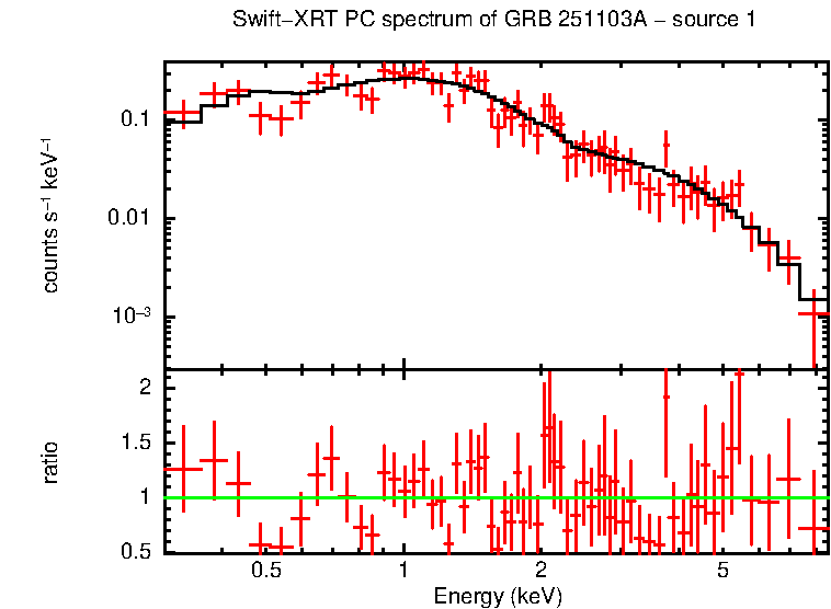 PC mode spectrum of GRB 251103A - source 1