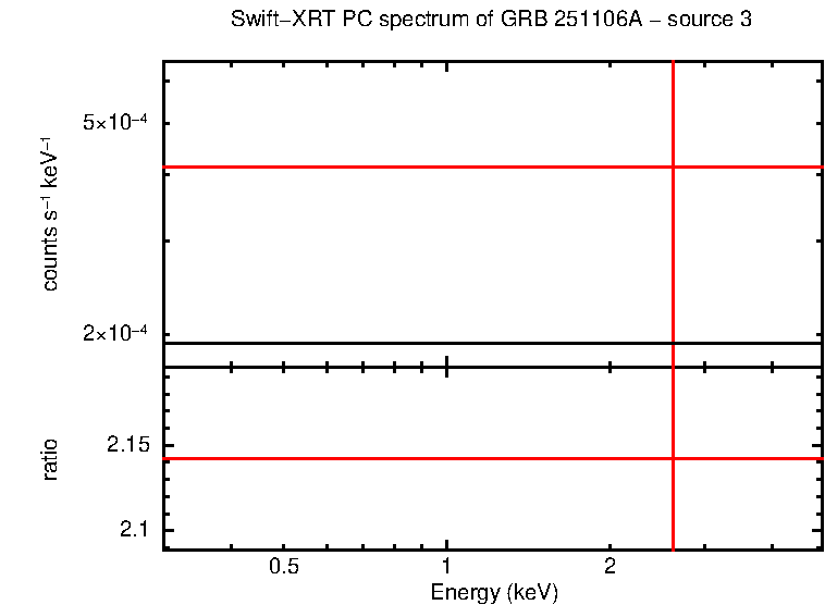 PC mode spectrum of GRB 251106A - source 3
