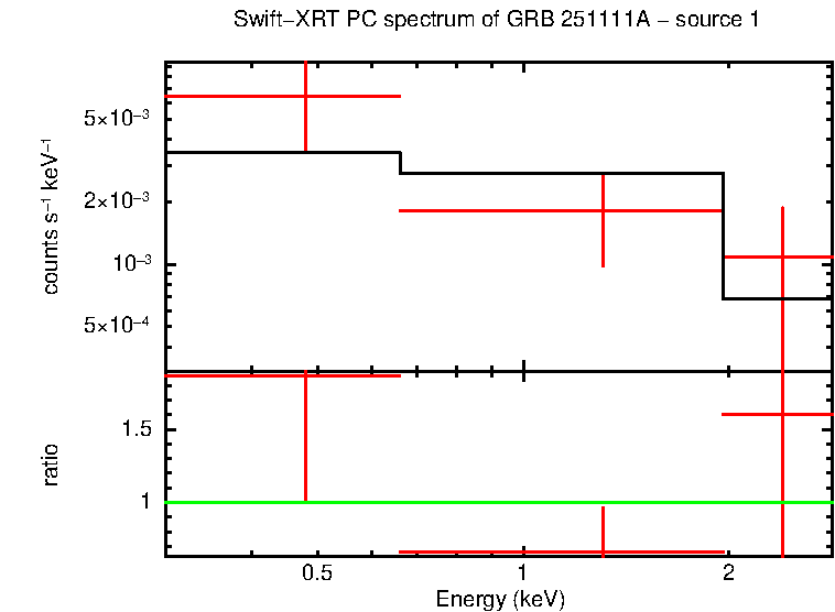 PC mode spectrum of GRB 251111A - source 1