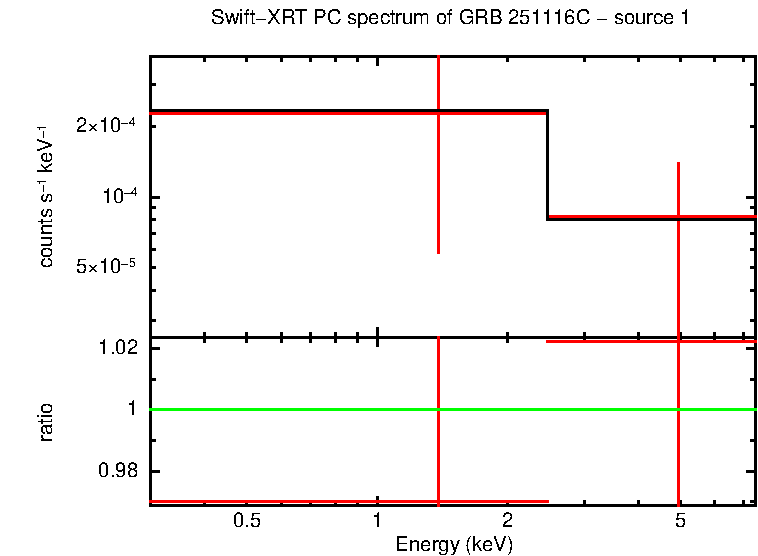 PC mode spectrum of GRB 251116C - source 1