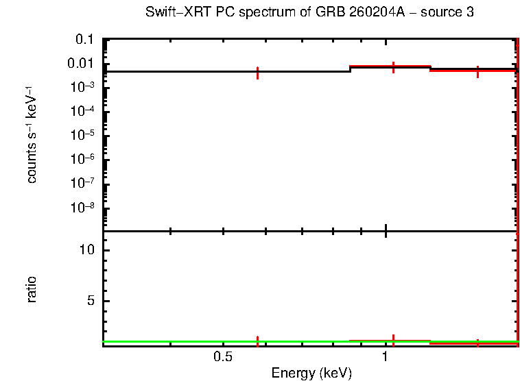 PC mode spectrum of GRB 260204A - source 3