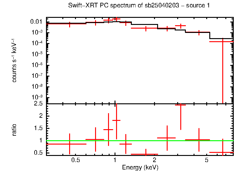 PC mode spectrum of GRB 250402A - source 1