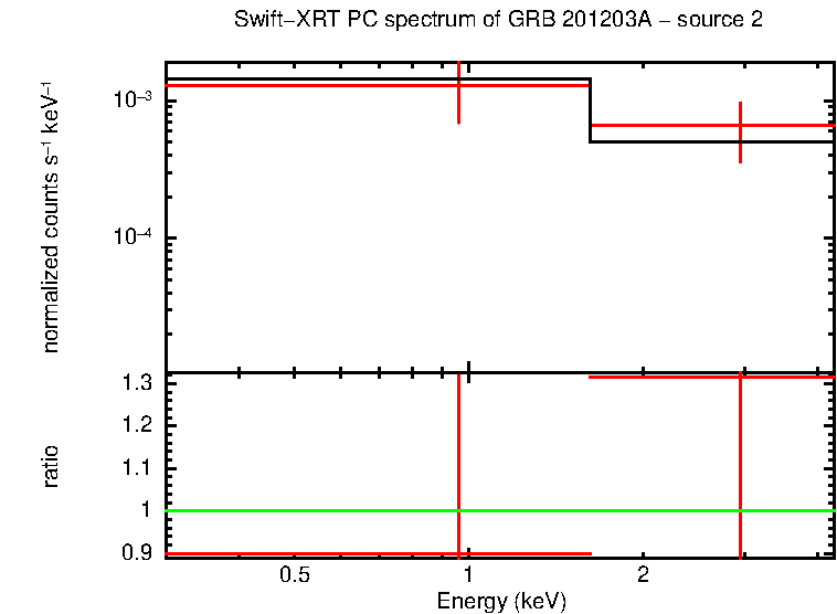 PC mode spectrum of GRB 201203A