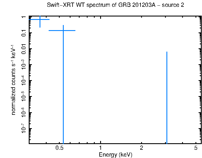 WT mode spectrum of GRB 201203A