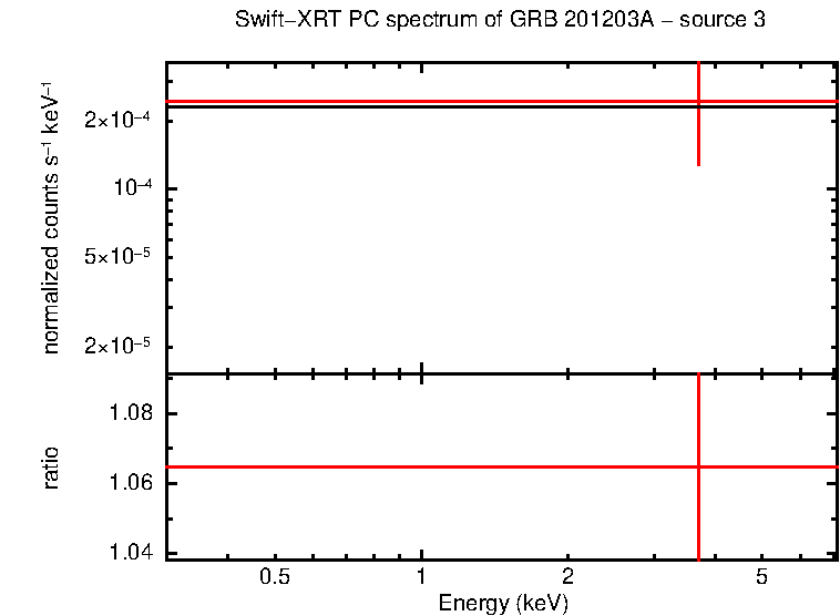 PC mode spectrum of GRB 201203A