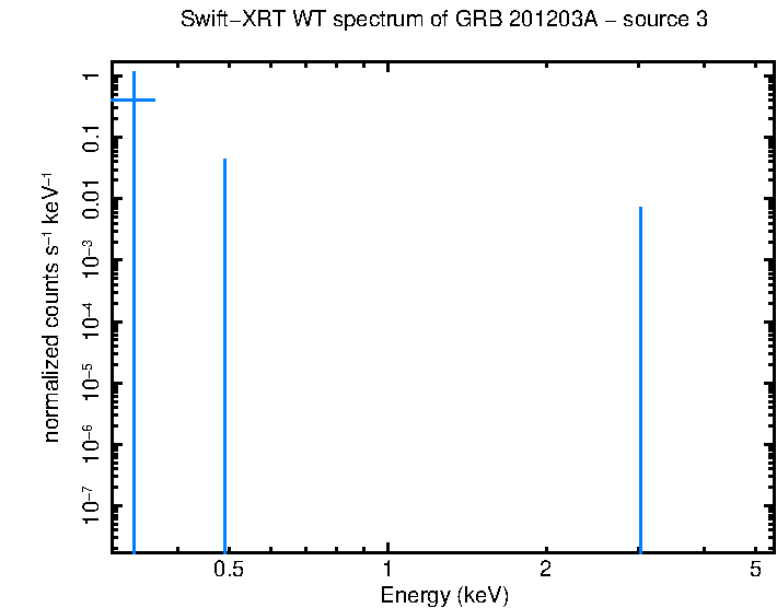 WT mode spectrum of GRB 201203A