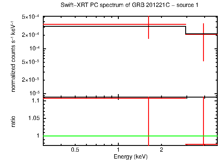 PC mode spectrum of GRB 201221C