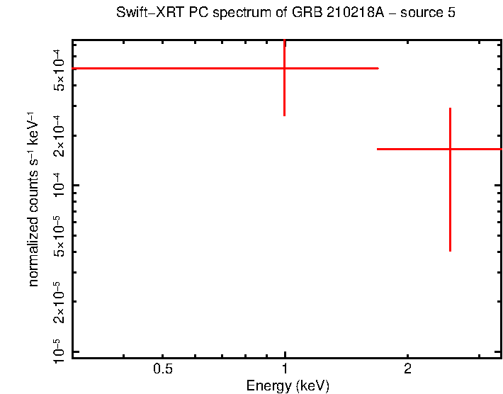 PC mode spectrum of GRB 210218A