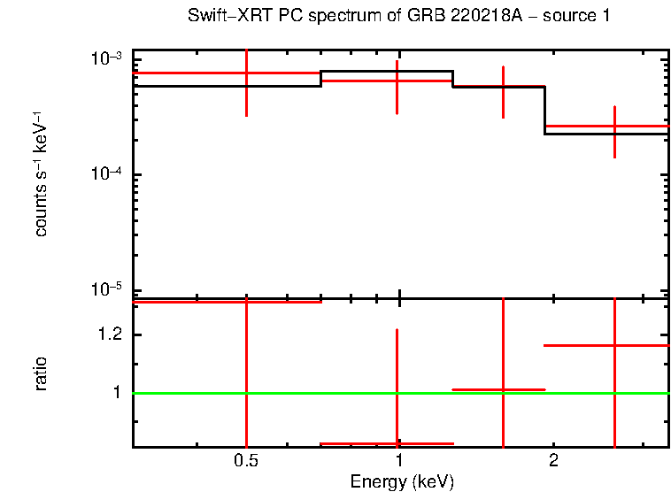 PC mode spectrum of GRB 220218A