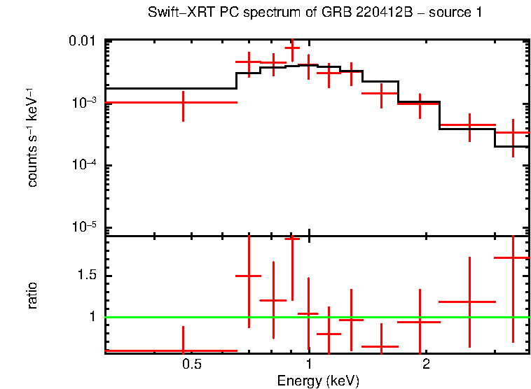 PC mode spectrum of GRB 220412B